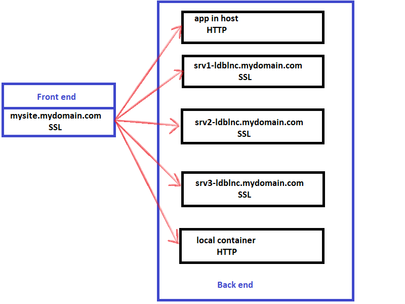 HAProxy for WebApps with SSL - Not a total success until now | B4X ...