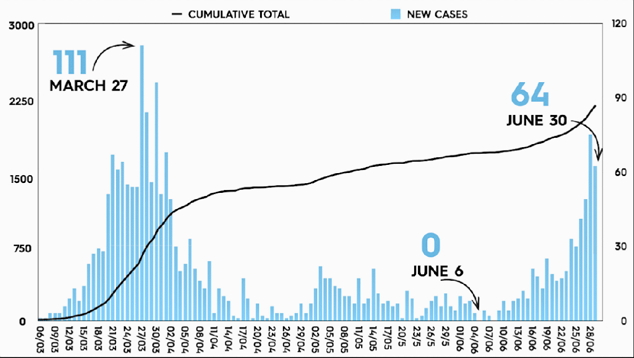 2020-07-02 Coronavirus Graph.jpg