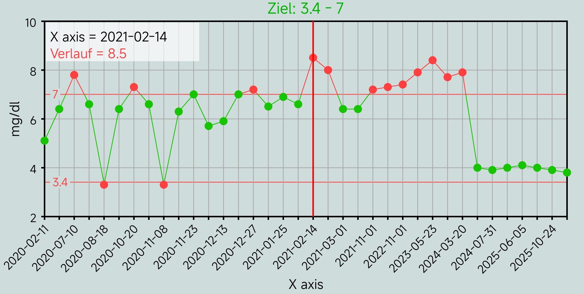 Modified AddLine with two color line and pinch zoom, out of xChart 10.0 ...