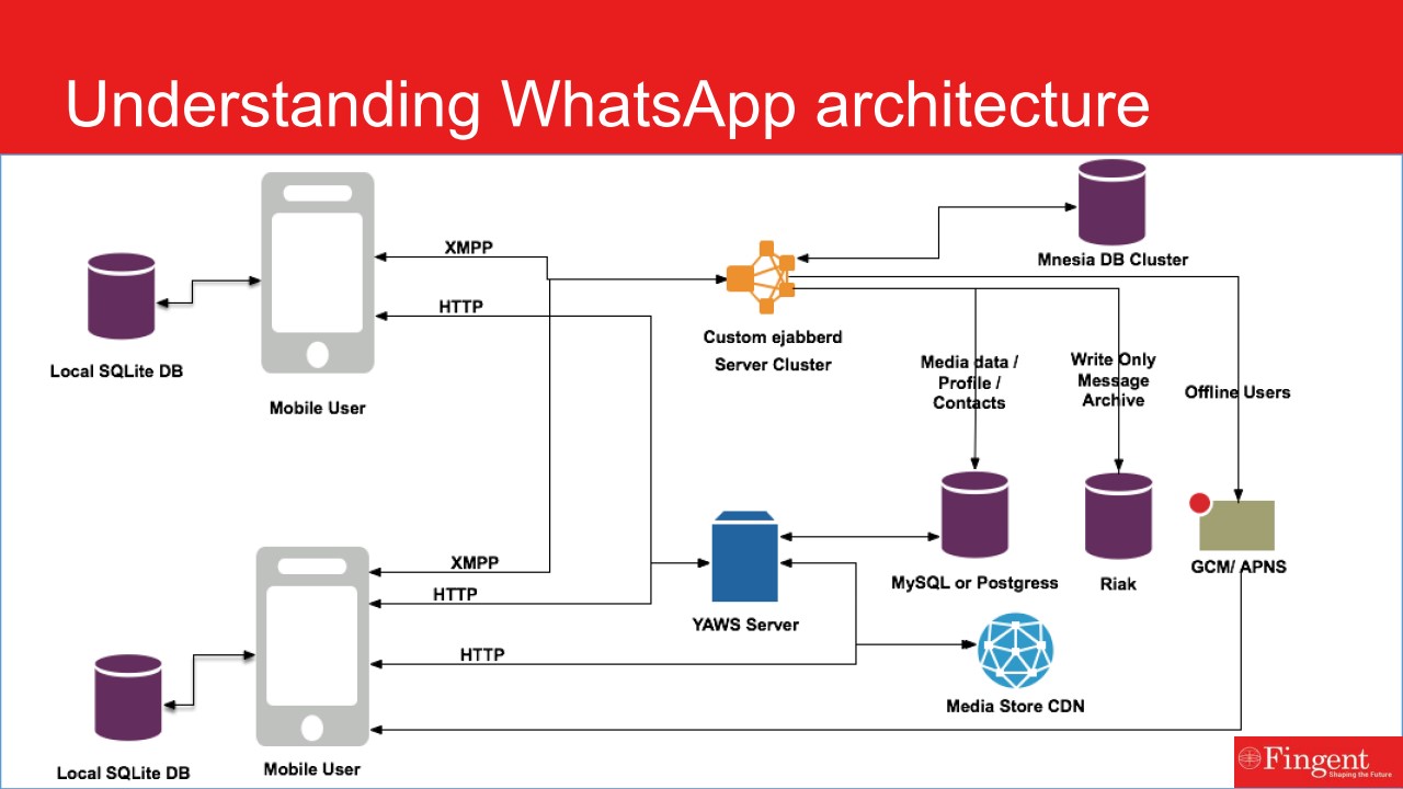 Architettura-Whatsapp.jpg