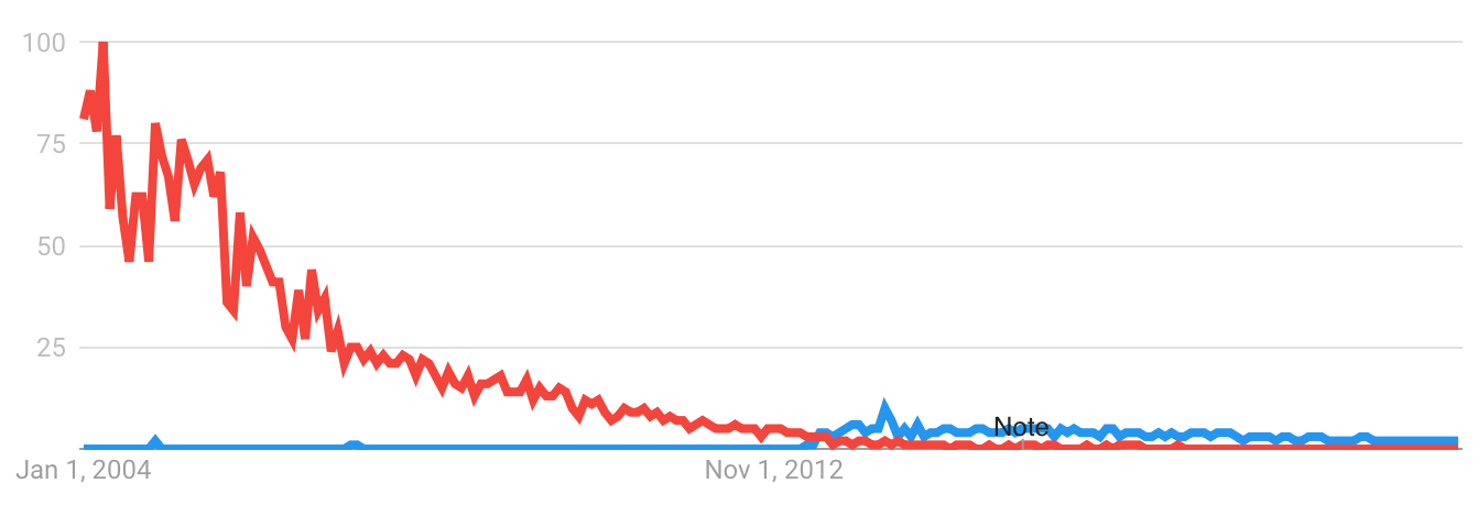 Fig 3 Google Trends REALbasic and Xojo worldwide.png
