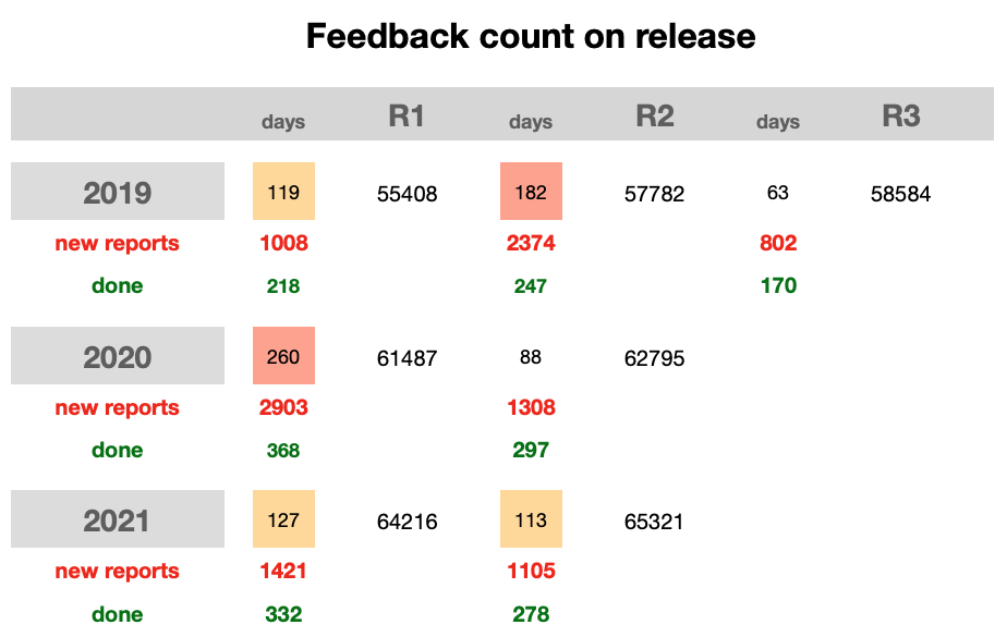 Fig 5 Feedback cases new vs done.png