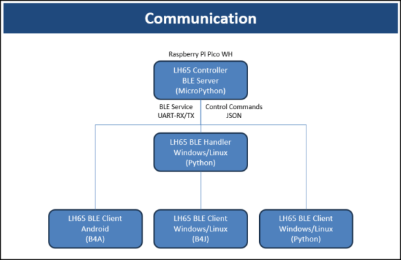 lh65-doc-communication.png
