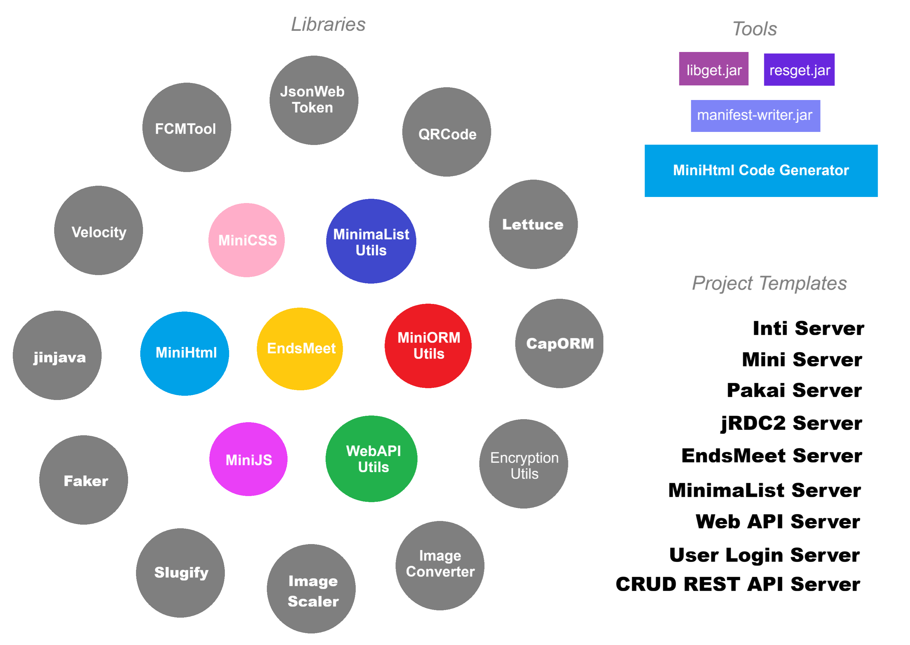 My Web Development Overview